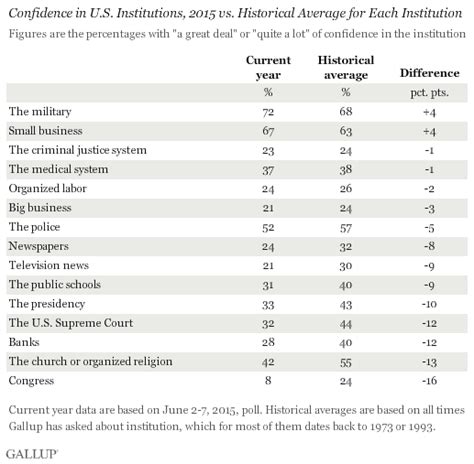 Confidence In U S Institutions Still Below Historical Norms Metro