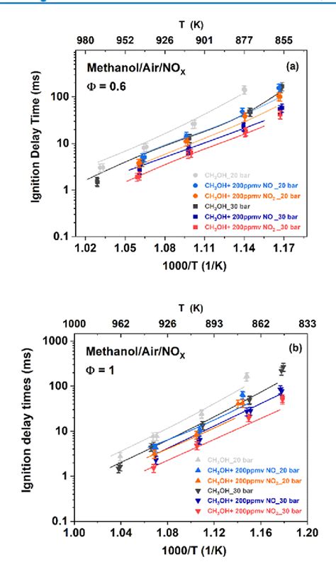 Figure From Skeletal Ch Oh Nox Kinetic Model For Simulating Spark