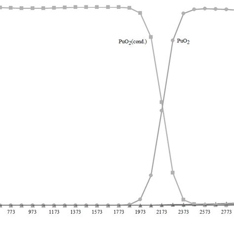 Distribution Of Plutonium By Phases Download Scientific Diagram