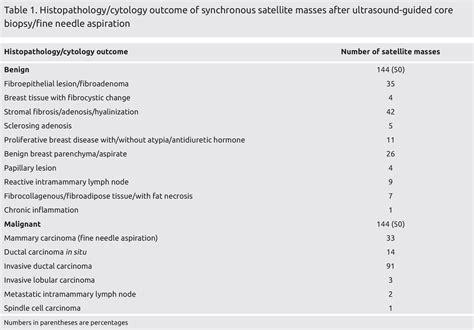 Sonographic Evaluation Of Incidental Synchronous Masses In Patients