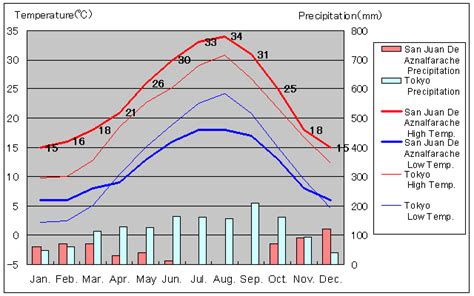 San Juan De Aznalfarache Temperature Travel Friend Zentech