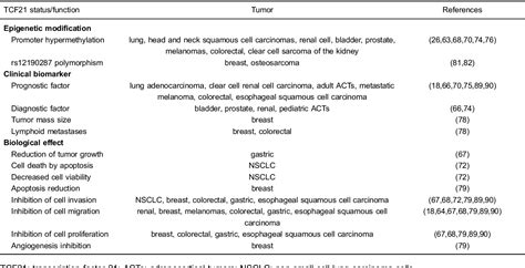 Table 2 From Role Of The Bhlh Transcription Factor Tcf21 In Development