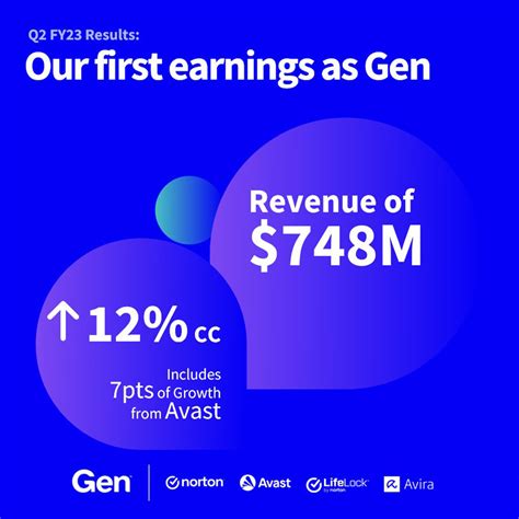 Gen Reports 8 Revenue Growth In Q2 Fy23 And Confirms Long Term Target Of 3 Eps Nov 8 2022