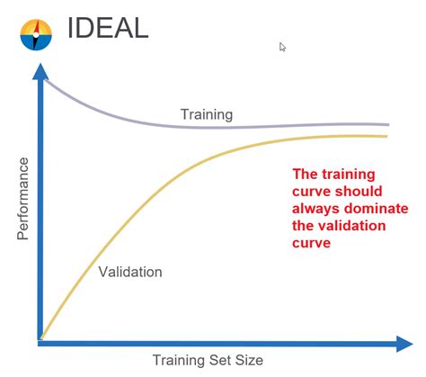 Validation And Learning Curve With Overfitting And Underfitting