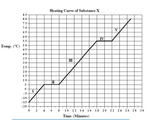 The Graph Below Represent The Heating Curve Of Substance X I What Part Of The Curve Represents