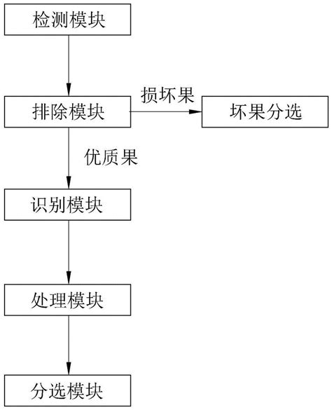 一种苹果分选控制系统及方法与流程