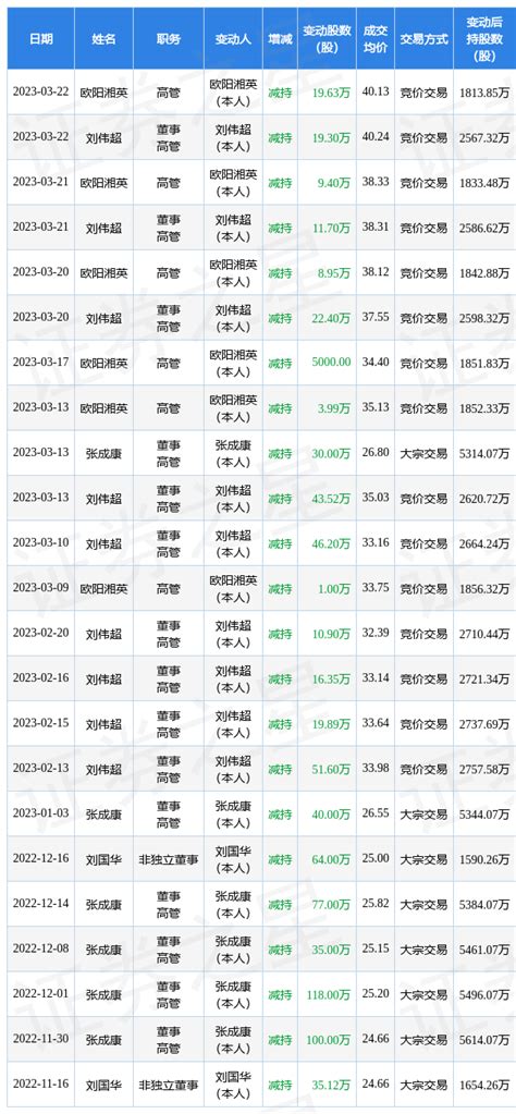 赛意信息：3月22日公司高管刘伟超、欧阳湘英减持公司股份合计3893万股数据指标整理