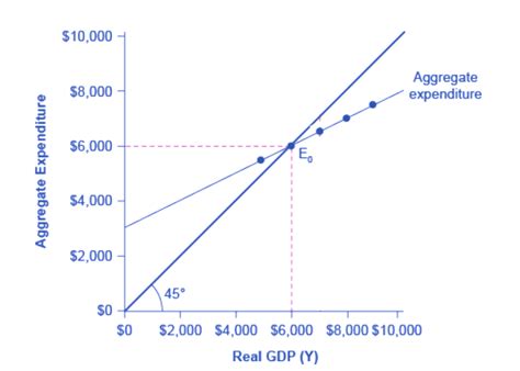 Equilibrium In The Income Expenditure Model Macroeconomics