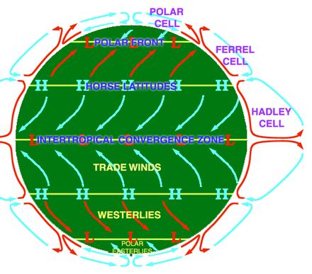 Atmospheric circulation - Wikipedia