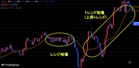 Fxのレンジ相場とは？トレンド相場との見分け方やおすすめのトレード手法を紹介