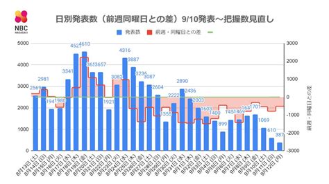 【長崎】387人の新型コロナ陽性を発表 発生届は118人 長崎のニュース 天気 Nbc長崎放送