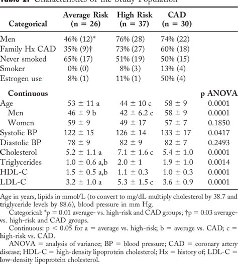 Table 1 From Carotid Artery Vasoreactivity In Response To Sympathetic