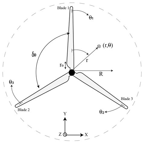 Technologies Free Full Text Angle Calculus Based Thrust Force Determination On The Blades Of