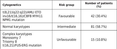 Table Ii From Cytogenetic Abnormalities And Their Impact On Treatment