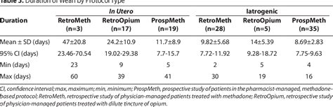 Table From Development And Implementation Of A Pharmacist Managed