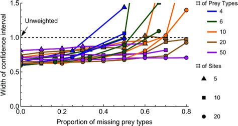 Weighting Can Increase Precision Of Ipa Estimates Precision Of