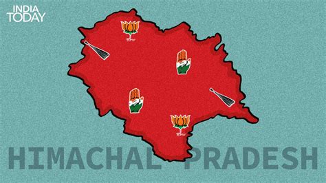 Himachal Pradesh Election Result 2022 Updates Congress Wins 40 Seats