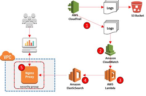 Analyzing Cloudtrail Logs Using Amazon Elasticsearch Packt Hub