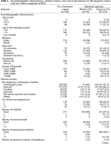 Table 1 From Prevalence Of Selected Reproductive Tract Infections Among