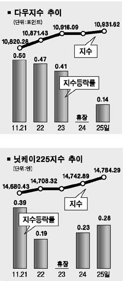 글로벌 증시 기상도 美 금리인상 정책 변화 시사 서울경제