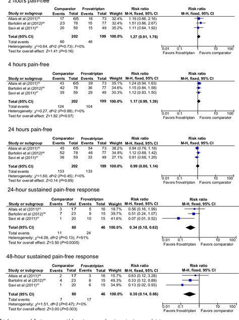 Figure From A Review Of Frovatriptan For The Treatment Of Menstrual