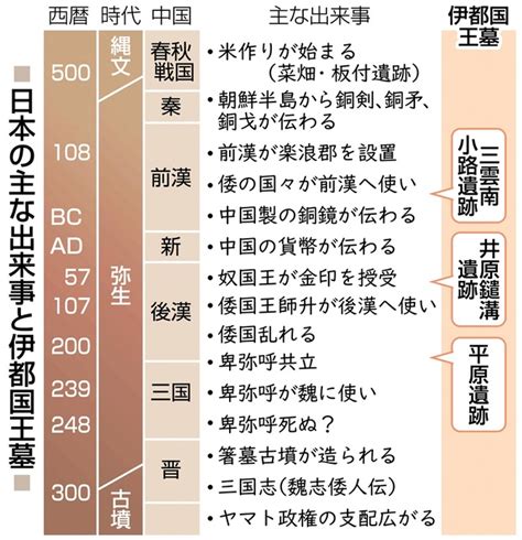 紀元前1世紀、突然現れた古代国家 【王墓発見200年―伊都国①】記事 紀元前1世紀、突然現れた古代国家 【王墓発見200年―伊都国①