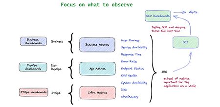 identify  golden metrics  sre vsceptre
