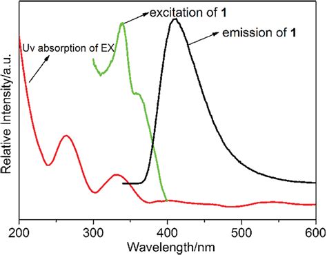 Excitation And Emission Spectra Of Ex And Uv Vis Absorption Spectrum Of