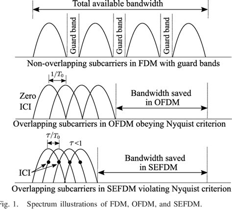 Figure 1 From Precoded Filterbank Multicarrier Index Modulation With