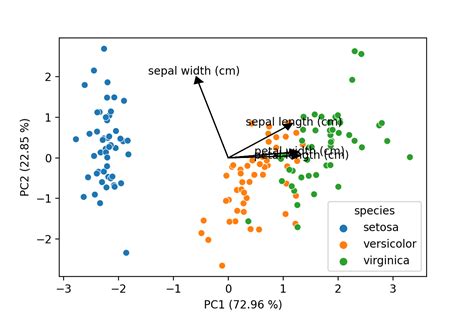 Souhlas Lesk Aplikace Biplot Pca Python Alternativn Oh Ostroj Chu