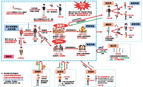 西安市疫情传播链复盘图解（第一版）