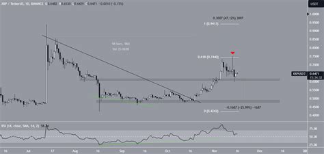 XRP Coin İçin Uzmanların Tahminleri Neler Ripple XRP Grafik Yorum