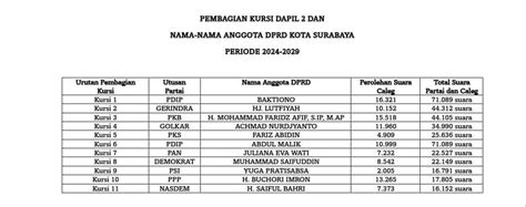 Beredar Daftar Caleg Terpilih Dprd Surabaya Kpu Kurang Tahu