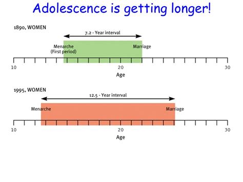 Adolescence Adolescence Is Getting Longer Puberty The Period Of Sexual Maturation During