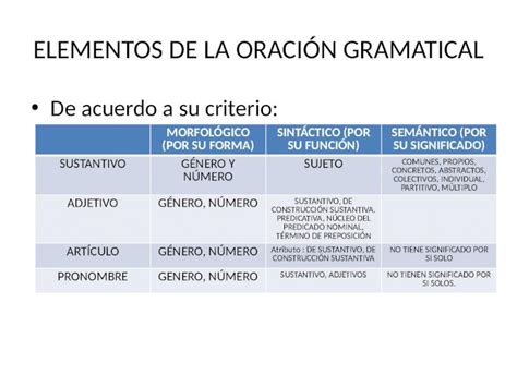 PPT ELEMENTOS DE LA ORACIÓN GRAMATICAL De acuerdo a su criterio