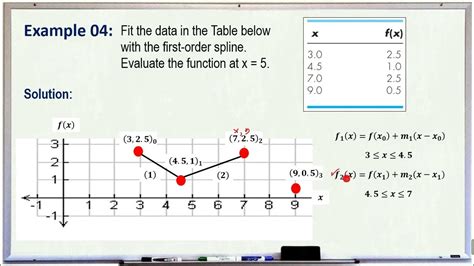 Linear And Quadratic Spline Interpolation Youtube