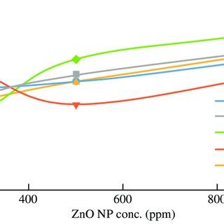 A Graph Of Inhibition Zone Against Zno Nps From Fresh Leaf Extract Of