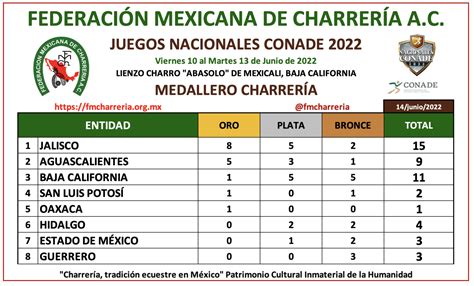 Juegos Conade 2024 Tabla De Medallas Cyndia Emelita