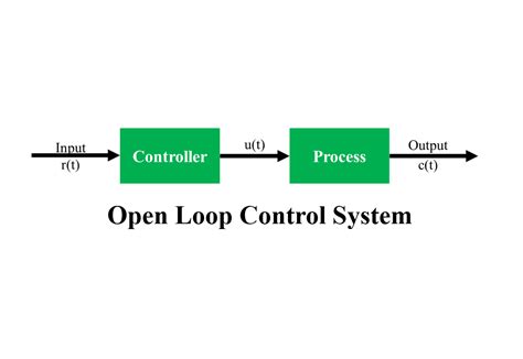 Top 10 Open Loop Control System Examples