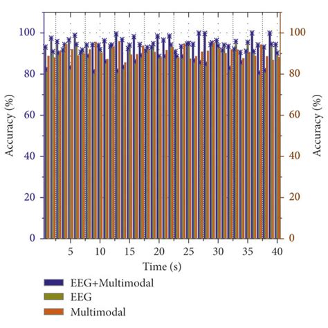 Comparison Of Classification Results Between Unimodal And Multimodal