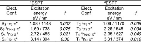 Electronic Configuration Vertical Excitation Energies Ev And