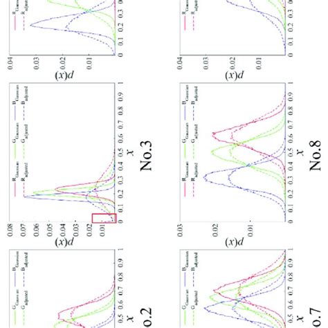 Rgb Histograms Of The Ten Gaussian Images Before And After The Adaptive