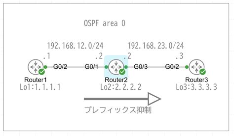 OSPF プレフィクス抑制prefix suppressionインフラエンジニア 仮