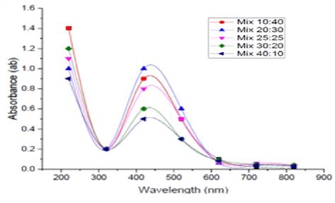 Uv Vis Spectra Of Mixing Ratio Of Culture Supernatant And Silver Nitrate Download Scientific