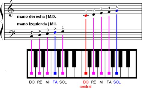 Asignación Mezcla Referencia Partituras Para Piano Do Re Mi Fa Sol La Si Ubicación Pelágico