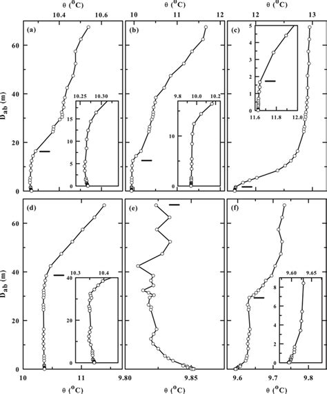 Examples Of Potential Temperature Profiles At A T H B