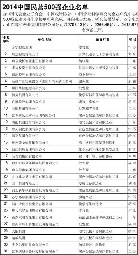 2014中国民营500强企业名单word文档在线阅读与下载无忧文档