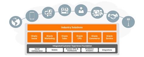 Oracle CX Cloud Apolis