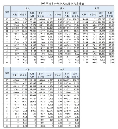 110年學測五標、學測級距、原始分數級分對照表、級分人數百分比累積統計資料總整理20210224 商妮吃喝遊樂