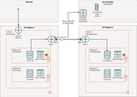 Remote Vcn Peering Using An Rpc